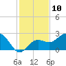 Clearwater Beach tide chart for Saturday, December 10, 2022