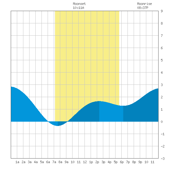 Clearwater Beach tide chart for Sunday, December 11, 2022