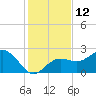 Clearwater Beach tide chart for Monday, December 12, 2022