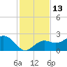 Clearwater Beach tide chart for Tuesday, December 13, 2022