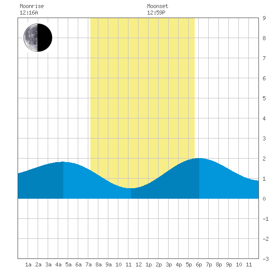 Clearwater Beach tide chart for Friday, December 16, 2022