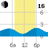 Clearwater Beach tide chart for Friday, December 16, 2022