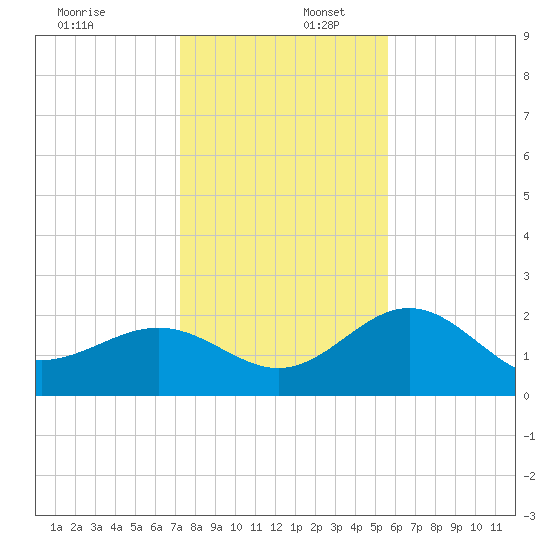 Clearwater Beach tide chart for Saturday, December 17, 2022