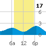 Clearwater Beach tide chart for Saturday, December 17, 2022