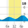 Clearwater Beach tide chart for Sunday, December 18, 2022