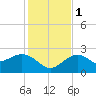 Clearwater Beach tide chart for Thursday, December 1, 2022