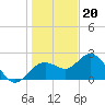 Clearwater Beach tide chart for Tuesday, December 20, 2022