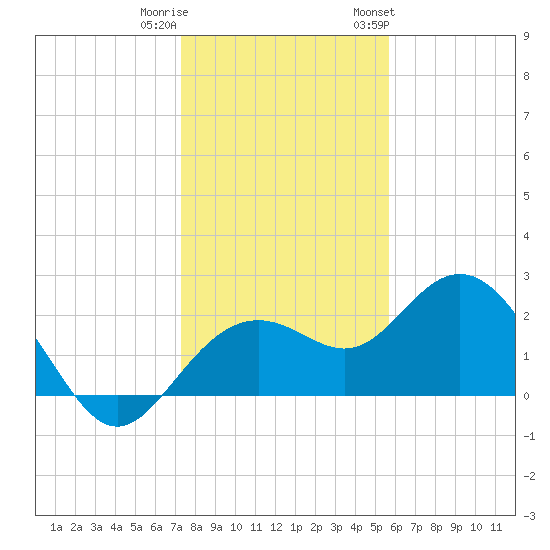 Clearwater Beach tide chart for Wednesday, December 21, 2022