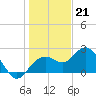 Clearwater Beach tide chart for Wednesday, December 21, 2022
