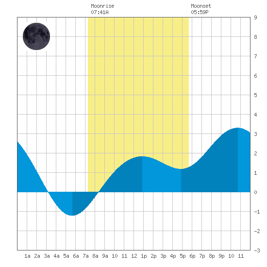Clearwater Beach tide chart for Friday, December 23, 2022