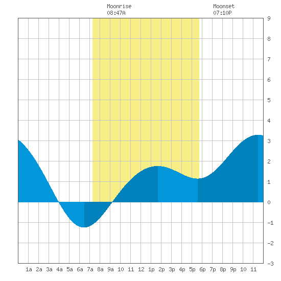 Clearwater Beach tide chart for Saturday, December 24, 2022