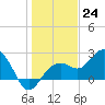 Clearwater Beach tide chart for Saturday, December 24, 2022