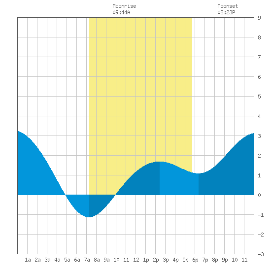 Clearwater Beach tide chart for Sunday, December 25, 2022