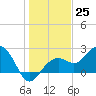 Clearwater Beach tide chart for Sunday, December 25, 2022