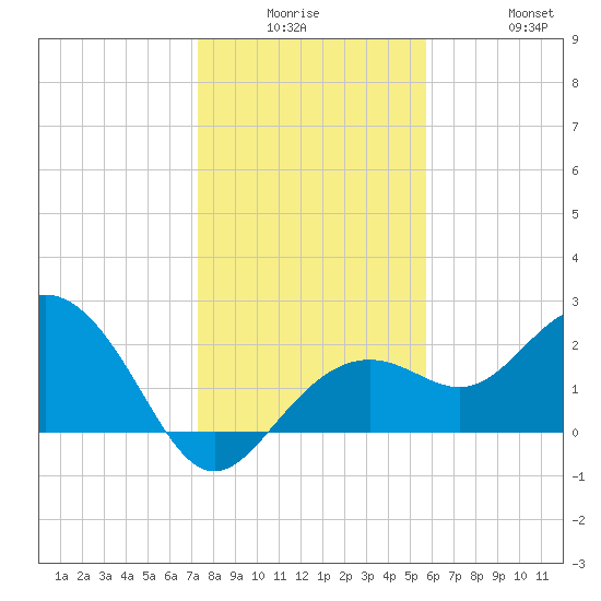 Clearwater Beach tide chart for Monday, December 26, 2022