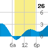 Clearwater Beach tide chart for Monday, December 26, 2022