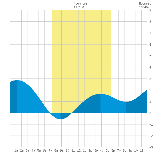 Clearwater Beach tide chart for Tuesday, December 27, 2022