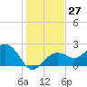 Clearwater Beach tide chart for Tuesday, December 27, 2022