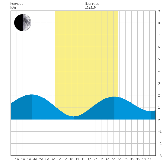 Clearwater Beach tide chart for Thursday, December 29, 2022