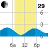 Clearwater Beach tide chart for Thursday, December 29, 2022