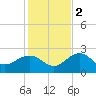 Clearwater Beach tide chart for Friday, December 2, 2022