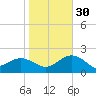 Clearwater Beach tide chart for Friday, December 30, 2022