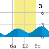 Clearwater Beach tide chart for Saturday, December 3, 2022