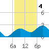 Clearwater Beach tide chart for Sunday, December 4, 2022