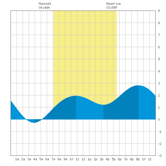 Clearwater Beach tide chart for Monday, December 5, 2022