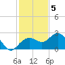 Clearwater Beach tide chart for Monday, December 5, 2022
