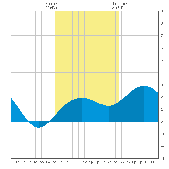 Clearwater Beach tide chart for Tuesday, December 6, 2022