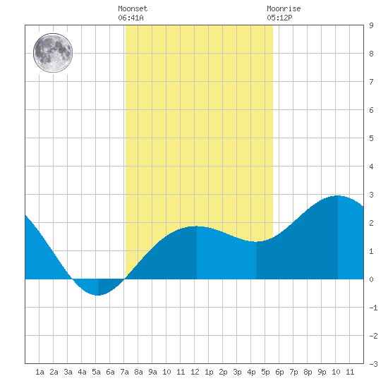 Clearwater Beach tide chart for Wednesday, December 7, 2022