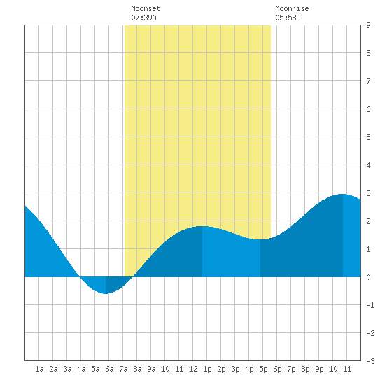 Clearwater Beach tide chart for Thursday, December 8, 2022