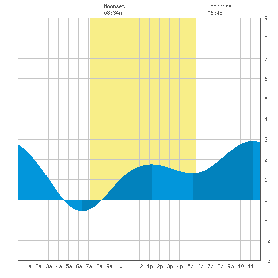 Clearwater Beach tide chart for Friday, December 9, 2022