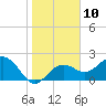 Clearwater Beach tide chart for Tuesday, January 10, 2023