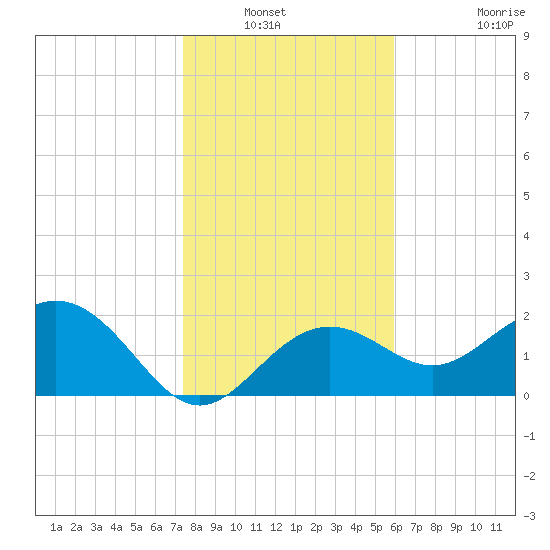 Clearwater Beach tide chart for Wednesday, January 11, 2023