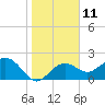 Clearwater Beach tide chart for Wednesday, January 11, 2023