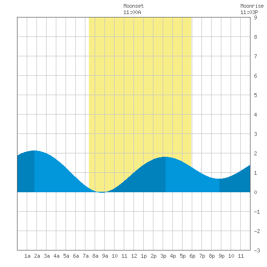 Clearwater Beach tide chart for Thursday, January 12, 2023