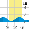 Clearwater Beach tide chart for Friday, January 13, 2023