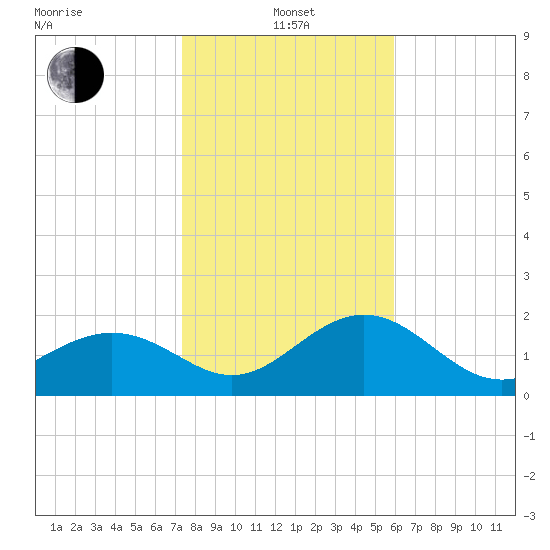 Clearwater Beach tide chart for Saturday, January 14, 2023