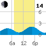 Clearwater Beach tide chart for Saturday, January 14, 2023