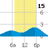 Clearwater Beach tide chart for Sunday, January 15, 2023