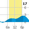 Clearwater Beach tide chart for Tuesday, January 17, 2023
