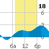 Clearwater Beach tide chart for Wednesday, January 18, 2023