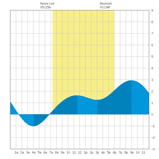 Clearwater Beach tide chart for Thursday, January 19, 2023