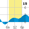 Clearwater Beach tide chart for Thursday, January 19, 2023