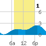 Clearwater Beach tide chart for Sunday, January 1, 2023