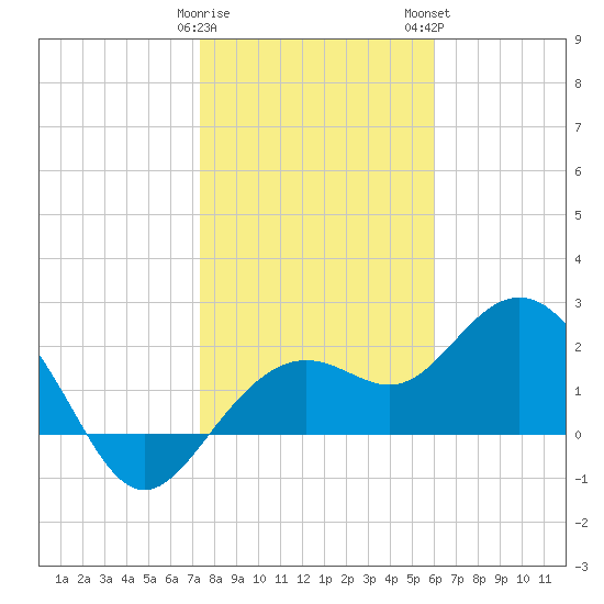Clearwater Beach tide chart for Friday, January 20, 2023
