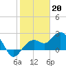 Clearwater Beach tide chart for Friday, January 20, 2023