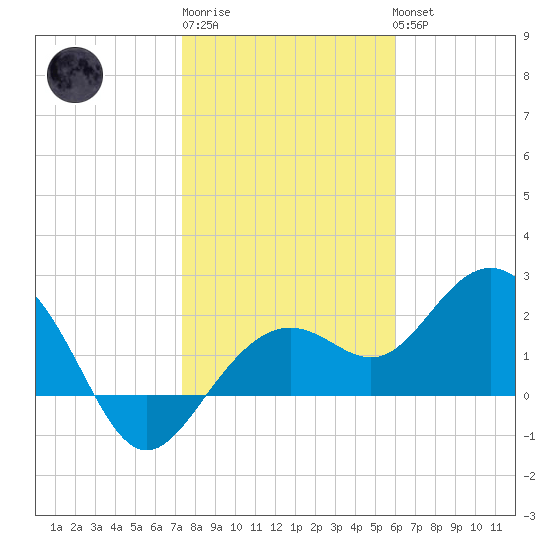 Clearwater Beach tide chart for Saturday, January 21, 2023